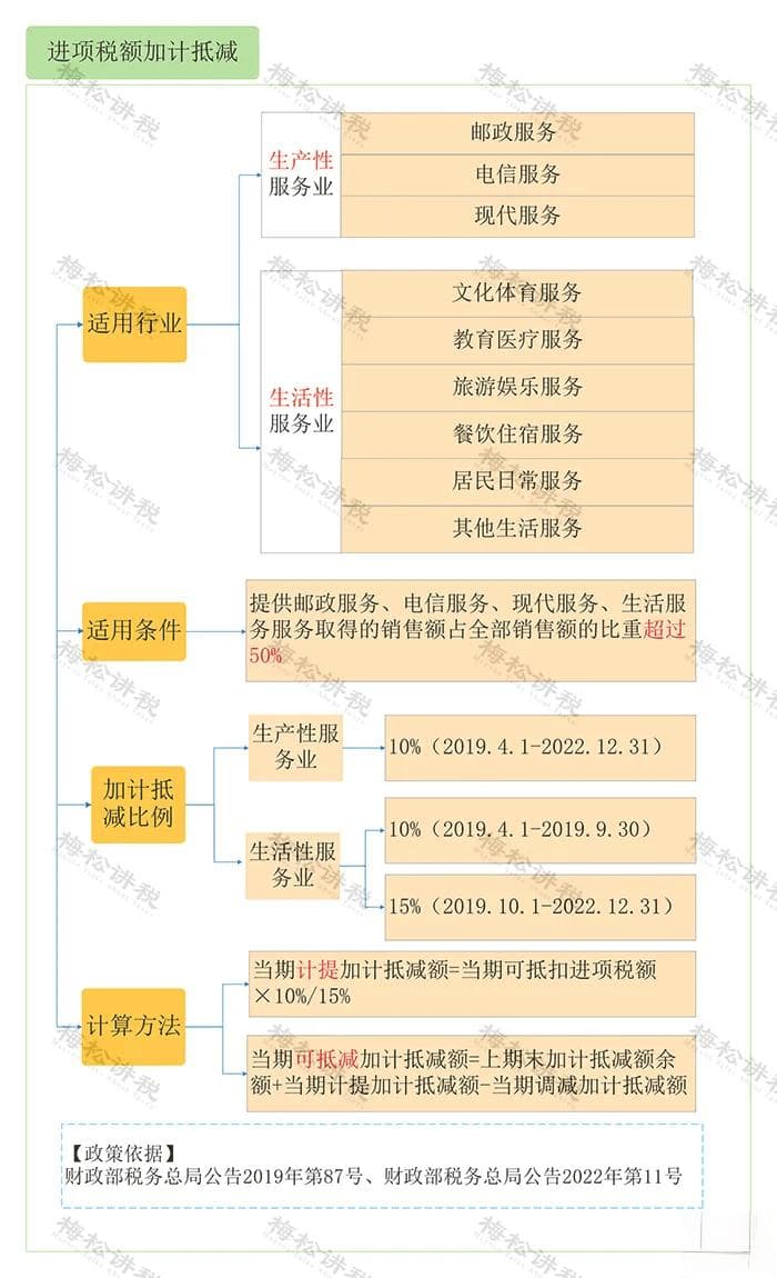终于有人把加计抵减、加计扣除、加计抵扣区别讲清楚了！太好懂了！