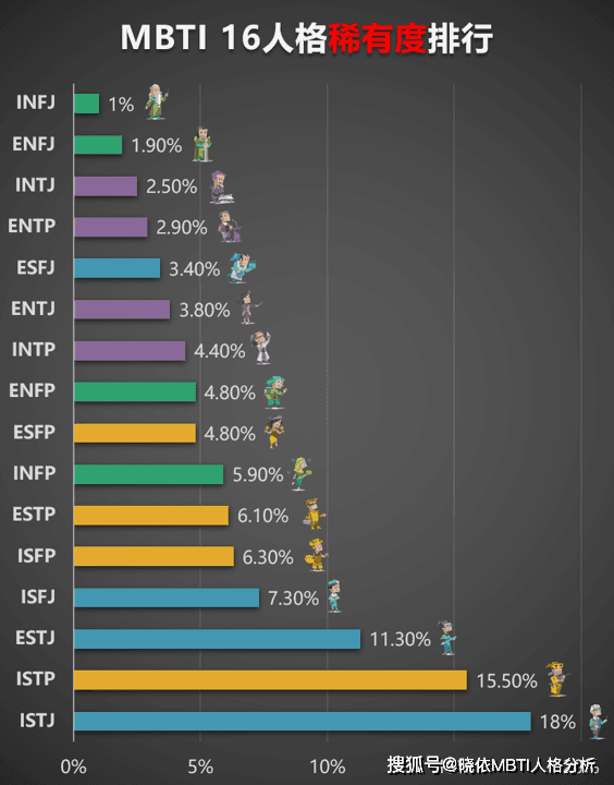 MBTI 16人格稀有度排行榜