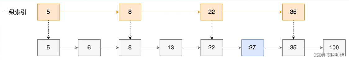 Redis-数据结构-跳表详解