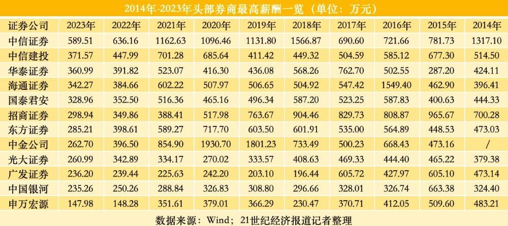 券商竞赛式降薪：数据显示高管300万“隐性线”