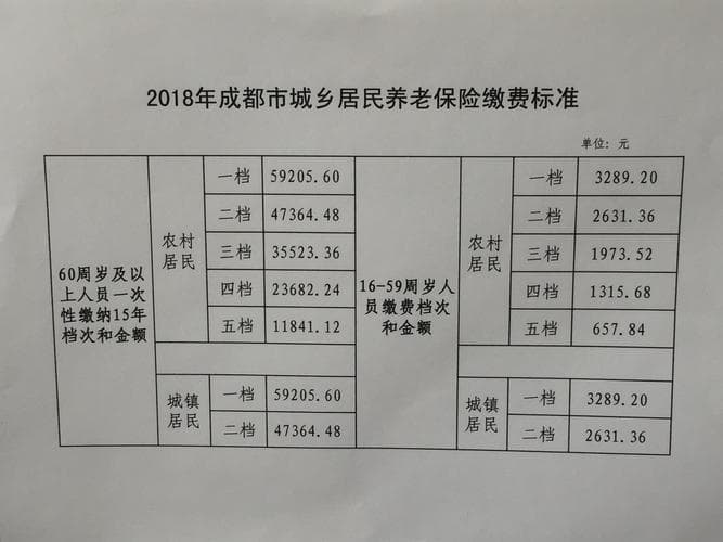 成都社保一二三档费用明细及区别