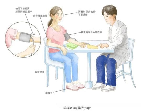 测血压，你做对了吗？一看就会的教程来了