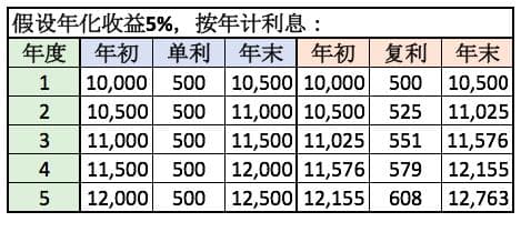 复利为什么收益惊人？