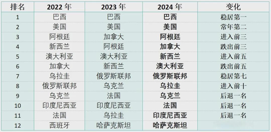 2024年我国大宗农产品进口来源国排行榜