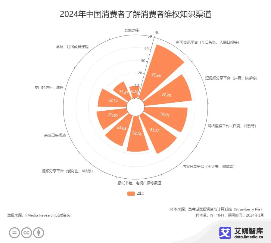 艾媒咨询：中国消费者“3·15消费者权益日”专题大数据调查
