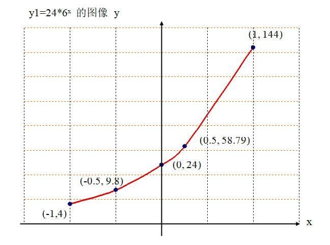 复合指数函数y=24·6ˣ +13·2ˣ +24·3ˣ 的变化分析