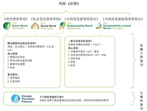 气候信息披露助力企业发行转型债券：从合规要求到转型机遇