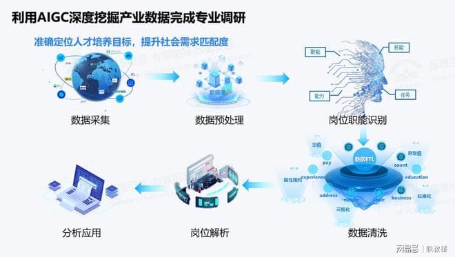 让专业办在产业上，新技术赋能的探索实践