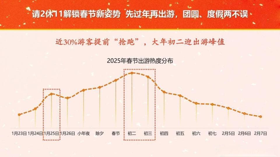 2025春节旅游消费趋势报告：8天假期带动旅游市场显著复苏