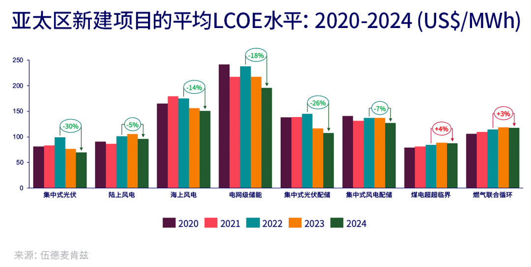 亚太区域传统电力及新能源度电成本（LCOE）解析