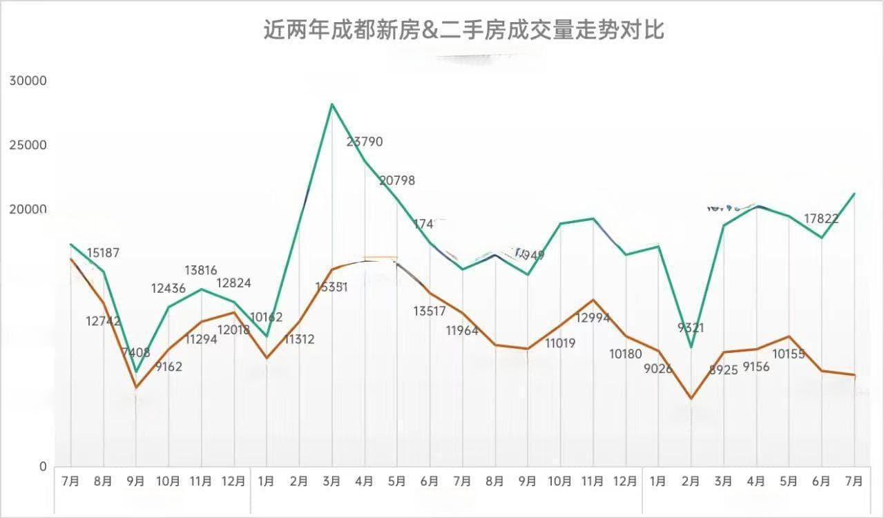 成都房价在全国属于什么水平？成都房价走势预测-成都各区域价值分析