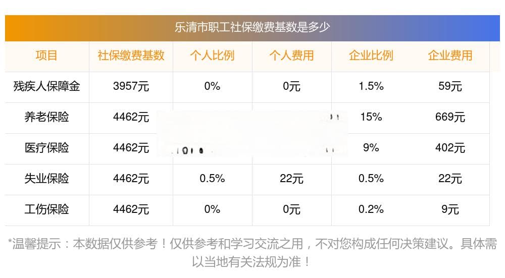 2024-2025年乐清市社保养老、医疗保险缴费基数及比例一览（最新）