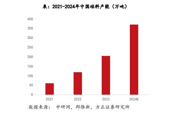 供给端亟待改善：光伏行业迎来政策与自律加码