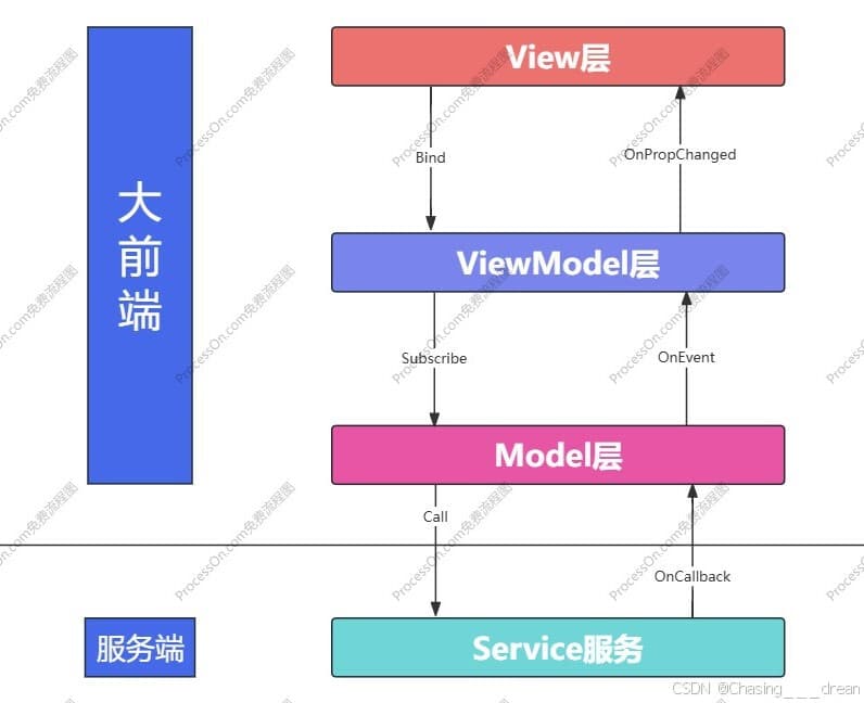 MVVM框架详解