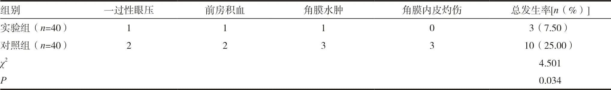激光虹膜周边切除术对预防原发性急性闭角型青光眼的临床效果及并发症率评价