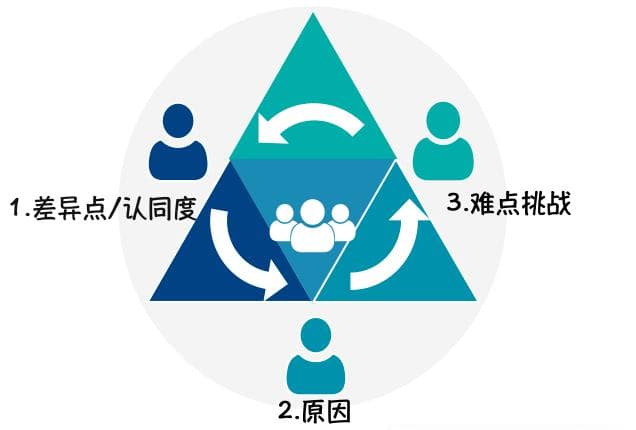 结构化提问指南：如何根据不同场景进行有效沟通？