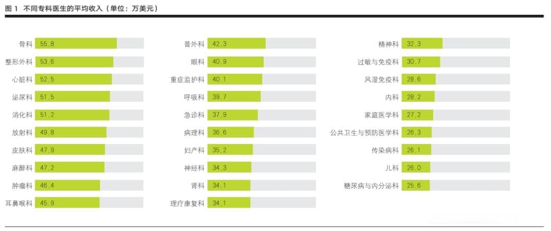 两份美国医生薪酬报告背后