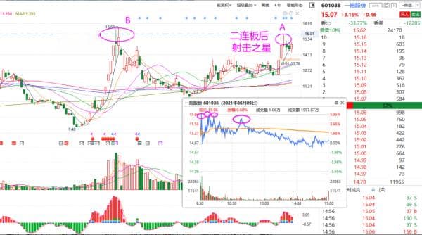 常见的见顶K线（图解）