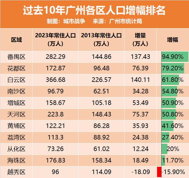 番禺，凭什么人口增长率全市第一？
