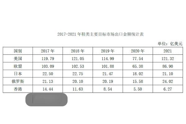中国鞋类出口的潜在目标市场分析