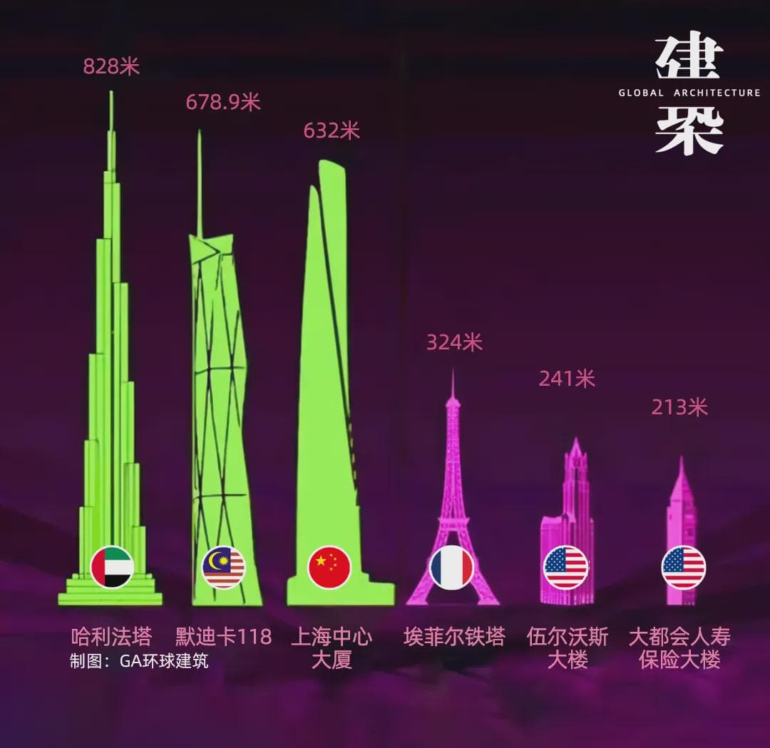 2024年和1924年世界最高的3座建筑