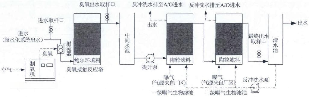 臭氧氧化+曝气生物滤池组合工艺在炼油废水处理中的应用研究