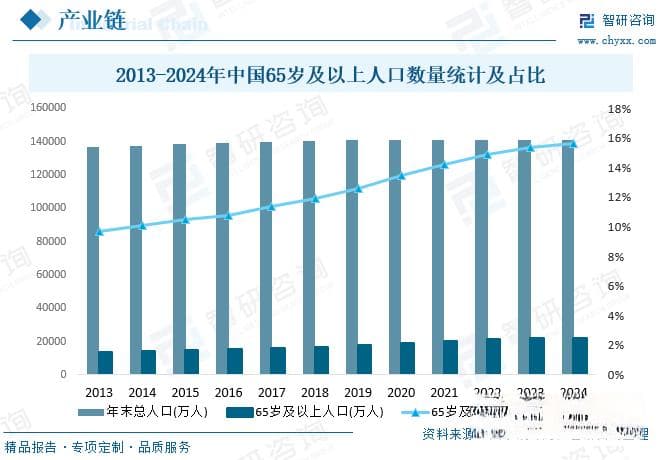 2025年中国老年人健康管理市场深度分析：政策支持、产业链、竞争格局及发展趋势