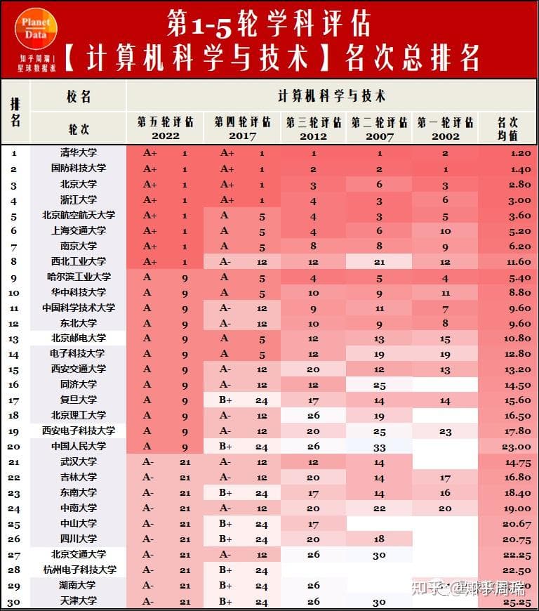 2024年计算机学科评估排名：中国高校实力大比拼