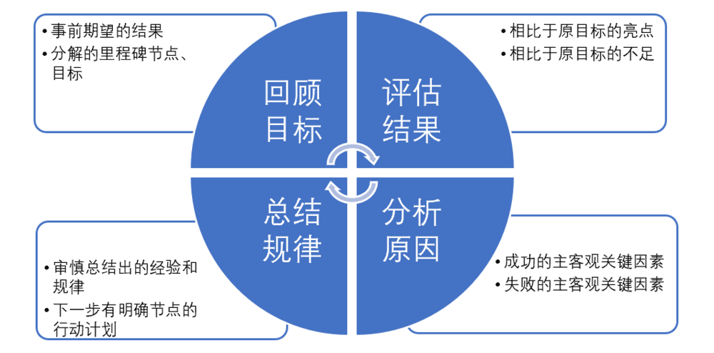 职场复盘的四个关键步骤