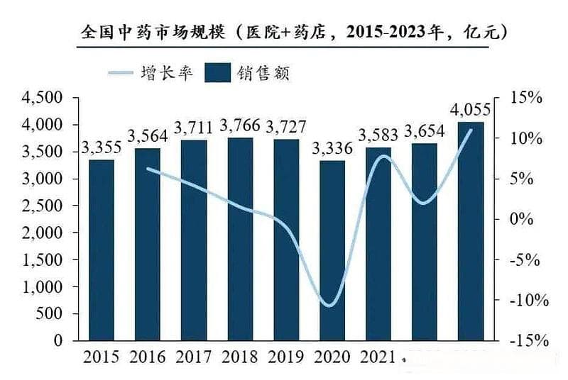 中药市场：三年迈向万亿级蓝海赛道！中药研发：多领域展现卓越疗效与潜力