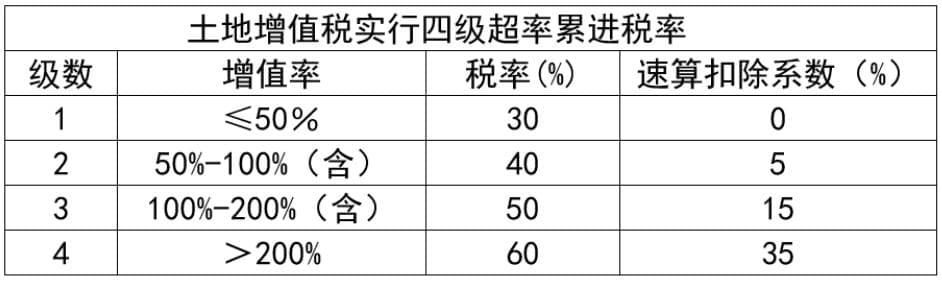 旧房转让土地增值税扣除项评估价格是否含销售税费、开发利润等？