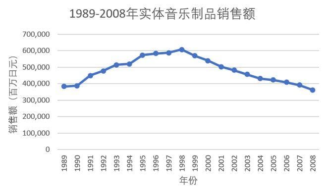 日本流行音乐简史：从泡沫经济到数字时代
