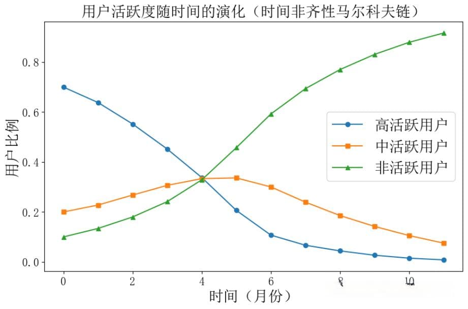时间非齐性马尔科夫链与社会行为分析