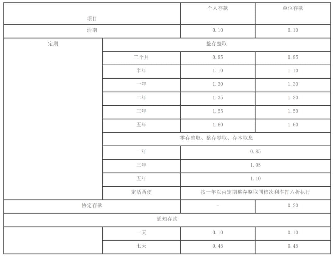 7家银行存款利率，下调！