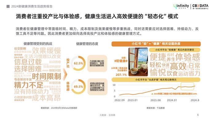 健康管理轻态化，解锁“新轻年”六大消费趋势