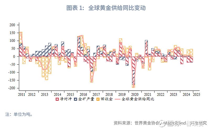 2024年全球黄金供需分析及结构对比