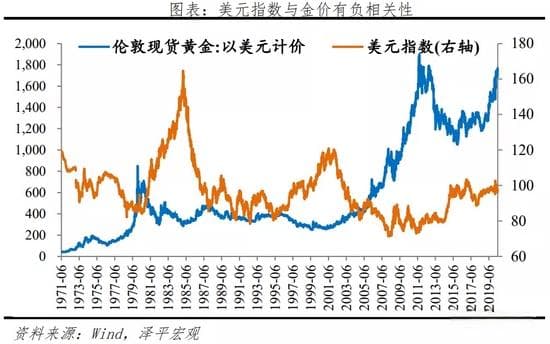 黄金的货币、金融、商品三大属性如何影响价格走势？
