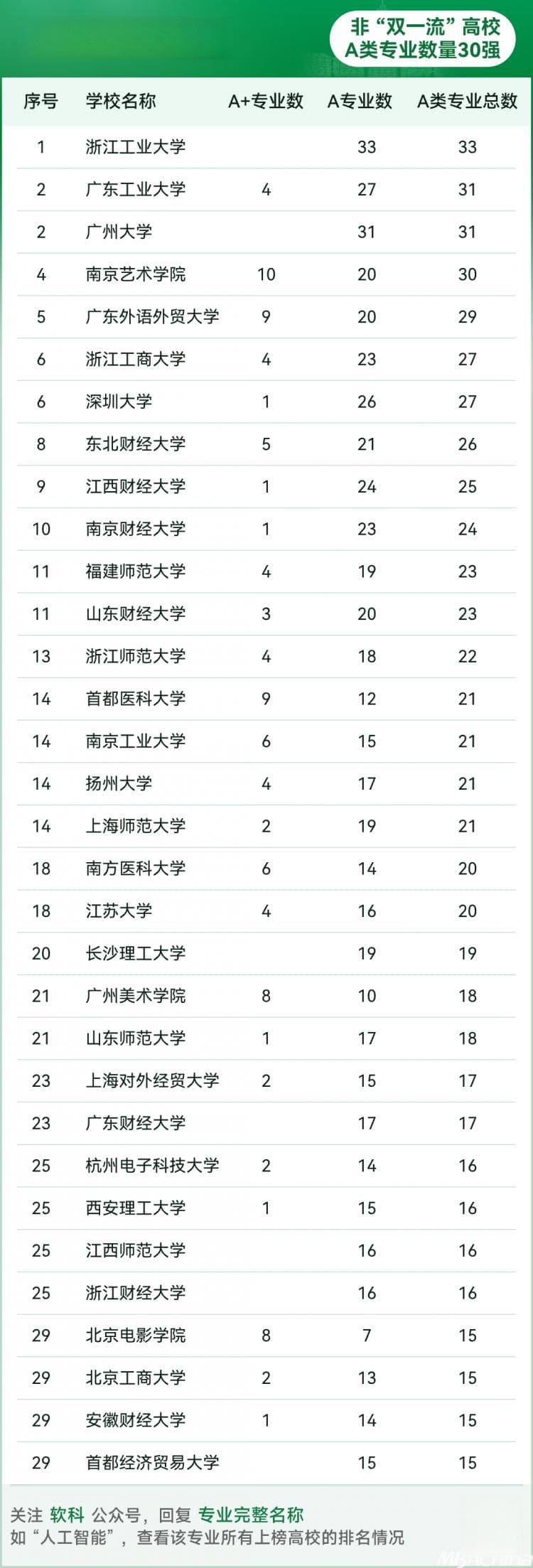2024软科中国大学专业排名：最强“双非”高校名单出炉