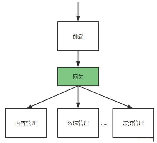 了解Spring Cloud Gateway让微服务API网关难题迎刃而解！