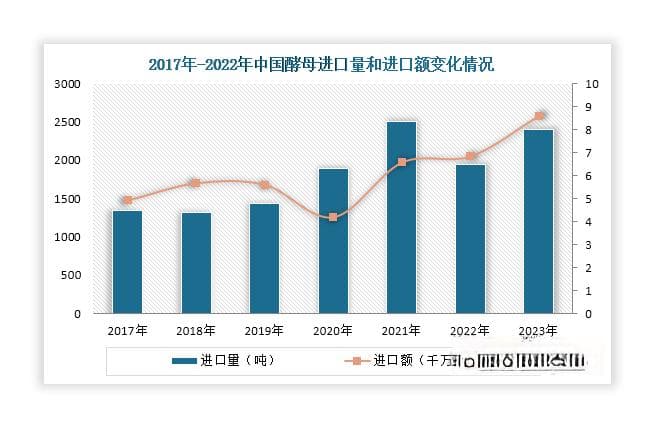 我国酵母行业：供需稳步增长 市场竞争格局以安琪酵母“一家独大”