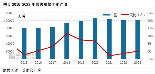 行业观察：浅谈2024年粗钢产量调控