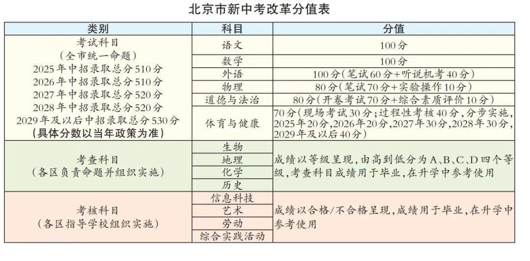 中考总分为510分…2025年中考生要关注这些！