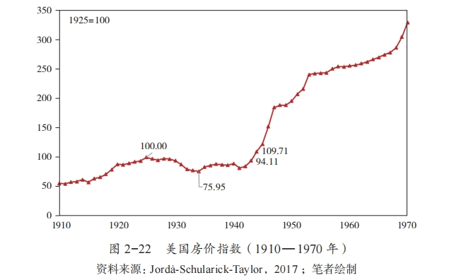 房地产的金融化与泡沫化：以美国为例
