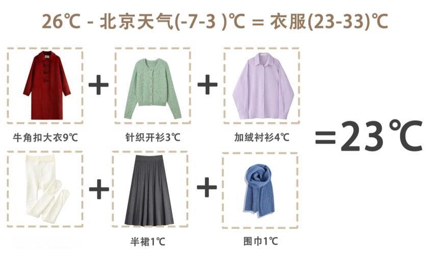 不同温度下的穿衣指南：从0度到33度的详细搭配建议