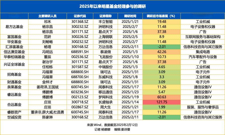 开年明星基金经理调研忙：DeepSeek、AI、人形机器人等话题热度高涨