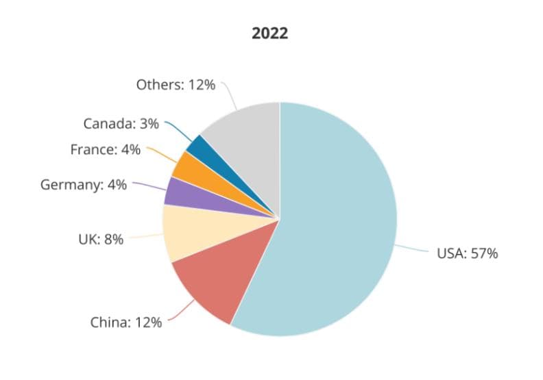 全球顶级AI人才调查：最精英的首选美国就业，中国输出最多