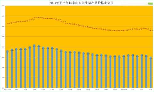 第7周山东省畜产品市场行情分析