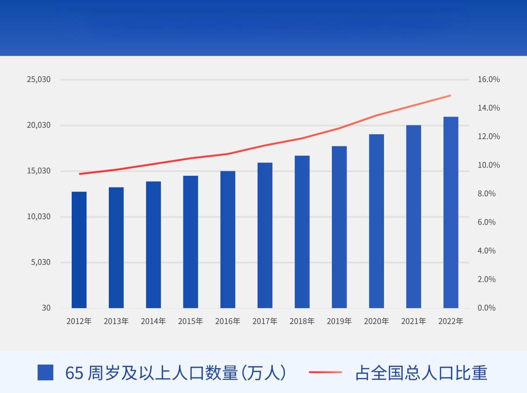 风口调研丨养老专题：老龄化挑战在即，你准备好了吗？