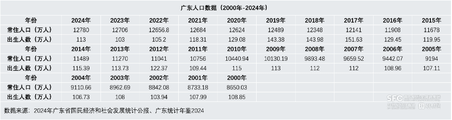 2024年广东人口增长拿下“双料冠军”：“愿意生+愿意来”成硬核人气密码
