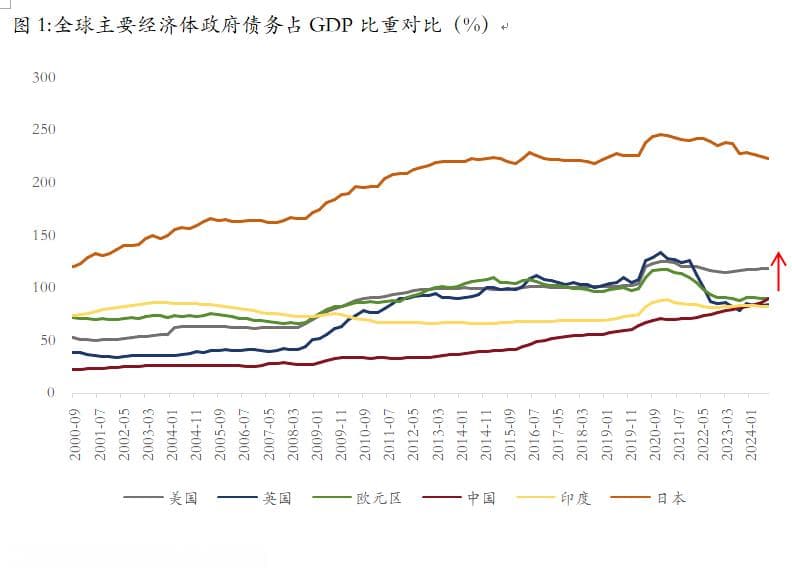 美国债务的失速与经济的桎梏